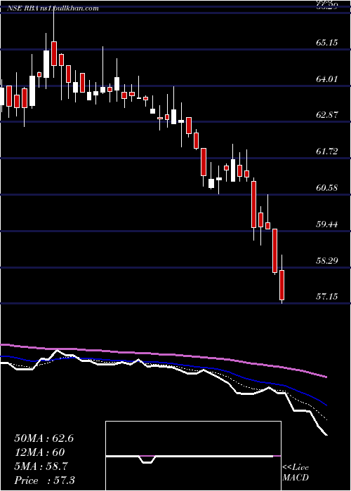  Daily chart RestaurantBrand