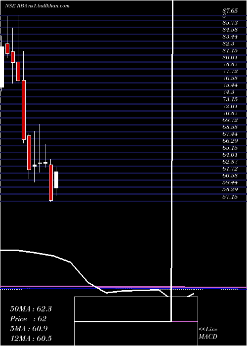  monthly chart RestaurantBrand