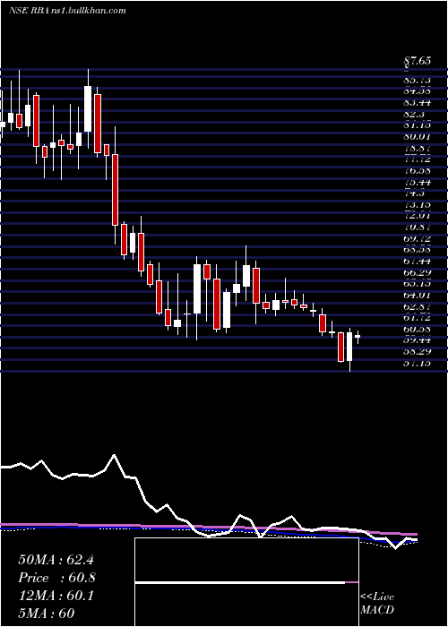  weekly chart RestaurantBrand