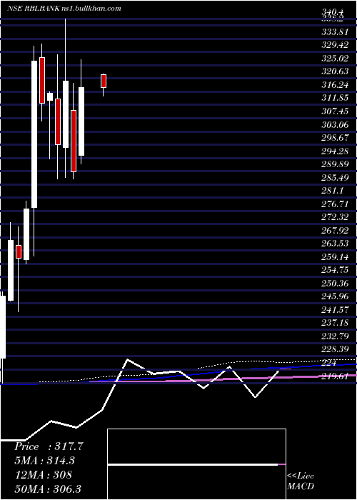  monthly chart RblBank