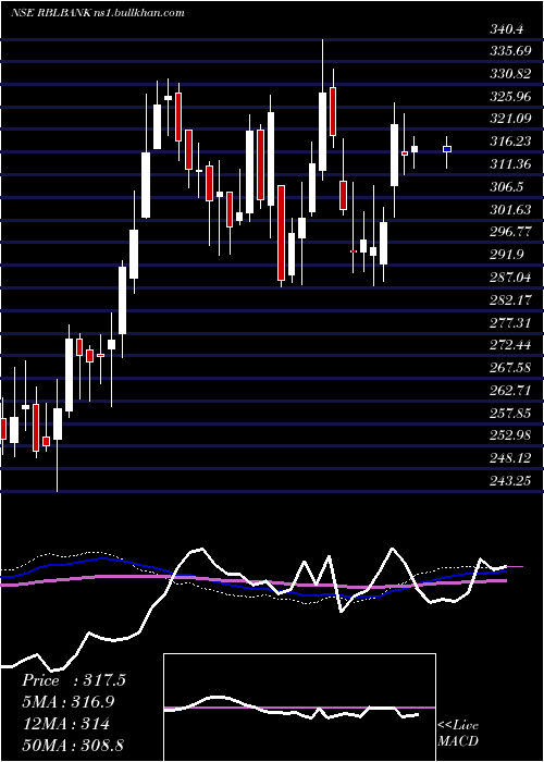  weekly chart RblBank