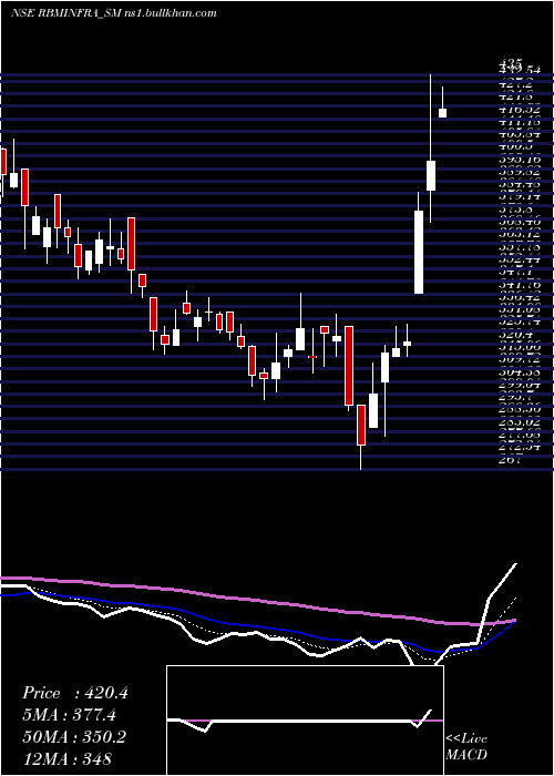  Daily chart RbmInfracon