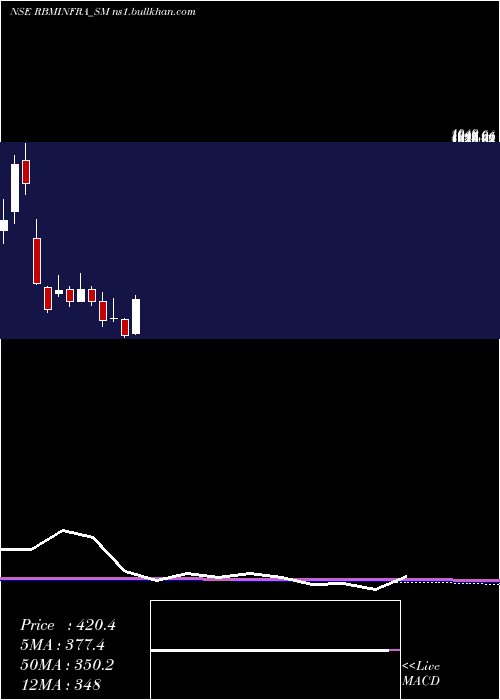  monthly chart RbmInfracon