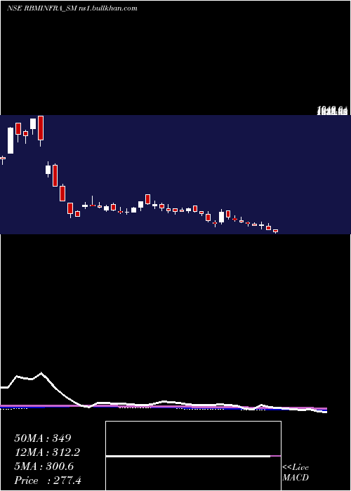  weekly chart RbmInfracon