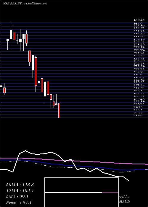  weekly chart RamdevbabaSolvent