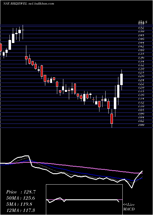  Daily chart RbzJewellers