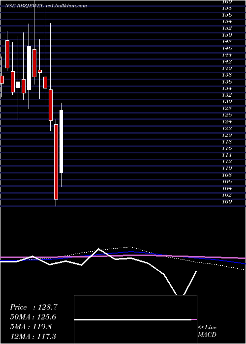  monthly chart RbzJewellers