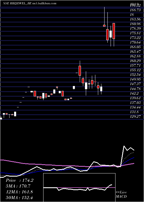  Daily chart RbzJewellers