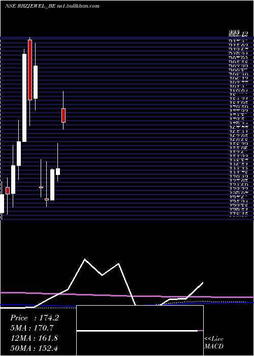  monthly chart RbzJewellers