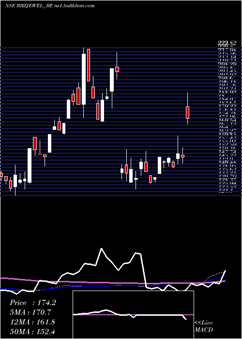  weekly chart RbzJewellers
