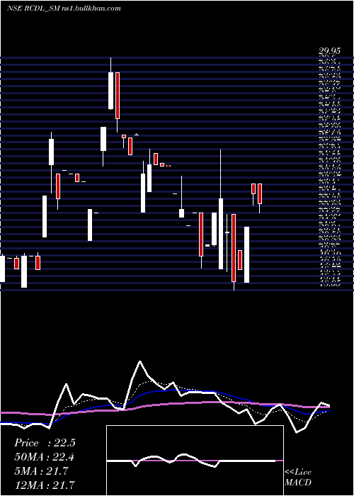  Daily chart RajgorCastor