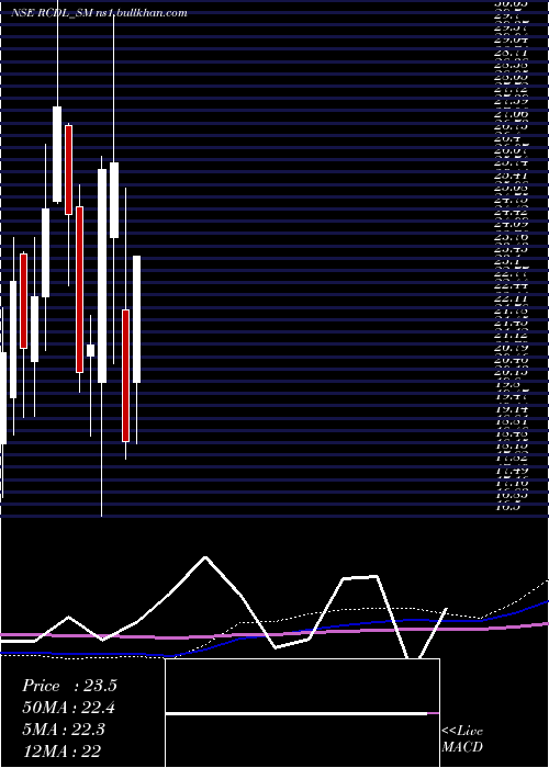  monthly chart RajgorCastor