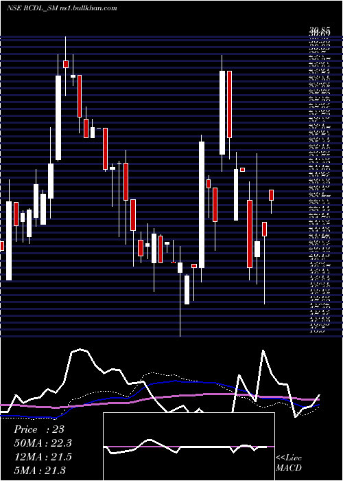  weekly chart RajgorCastor