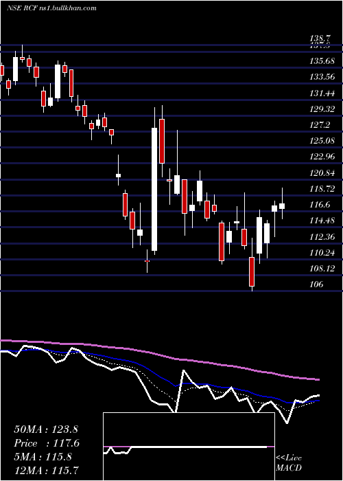  Daily chart RashtriyaChemicals