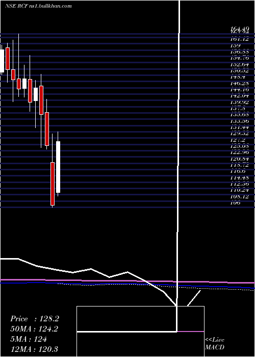  monthly chart RashtriyaChemicals