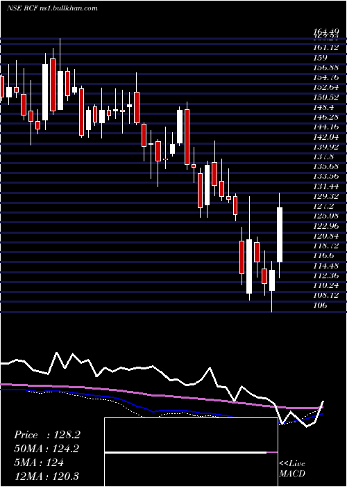  weekly chart RashtriyaChemicals