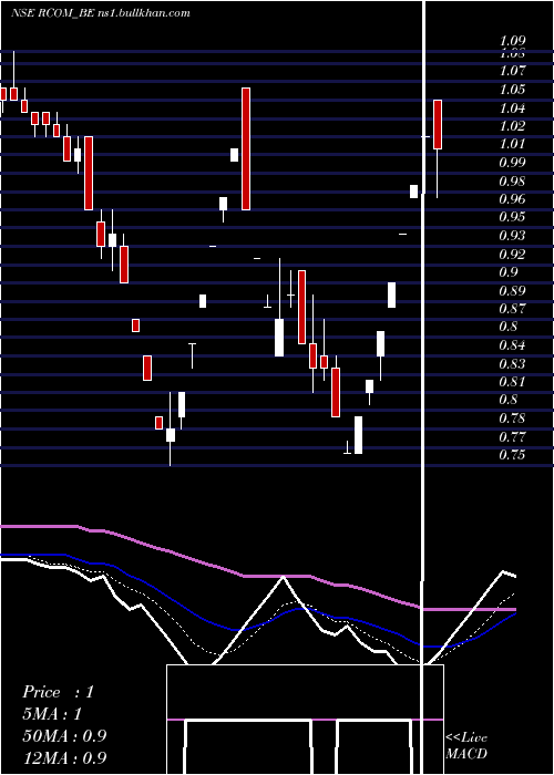  Daily chart RelianceCommunications