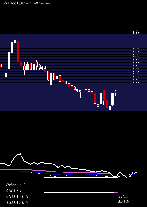  weekly chart RelianceCommunications