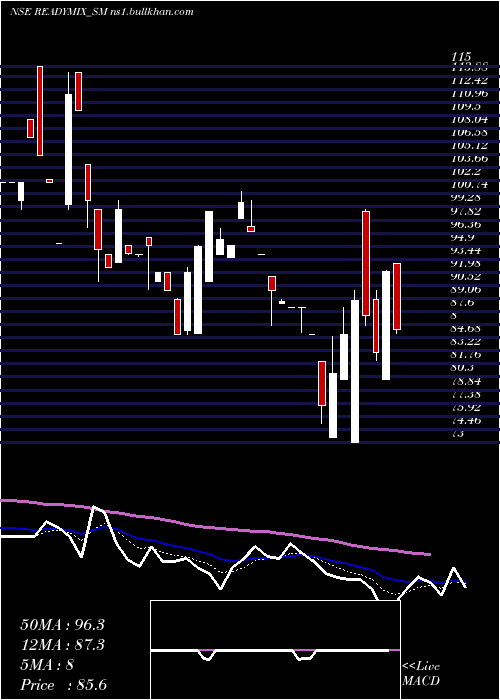  Daily chart ReadymixConstru