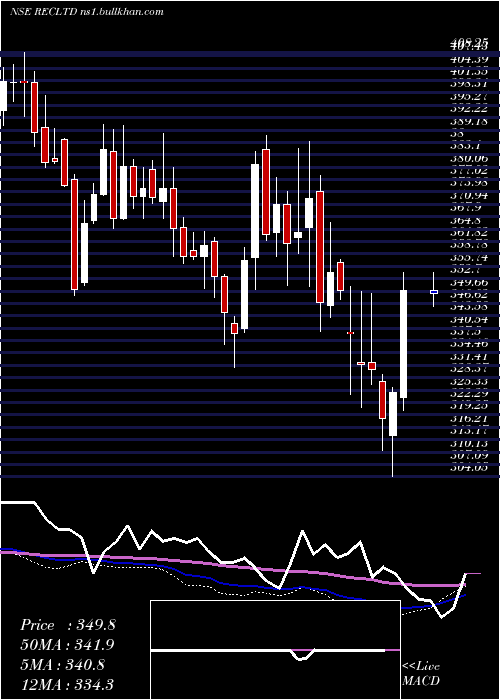  weekly chart RuralElectrification