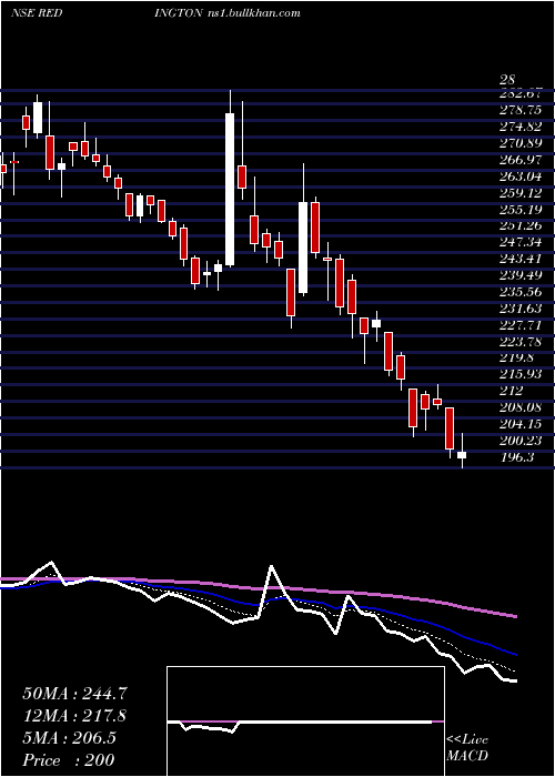 Daily chart RedingtonIndia
