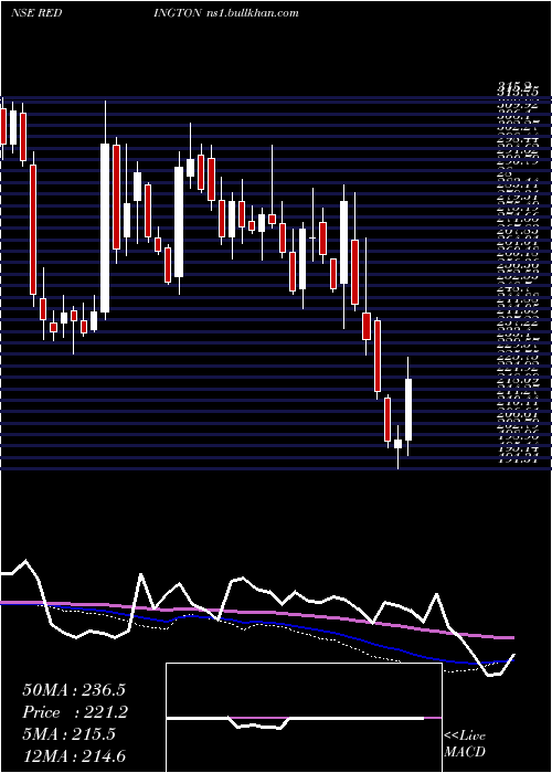  weekly chart RedingtonIndia