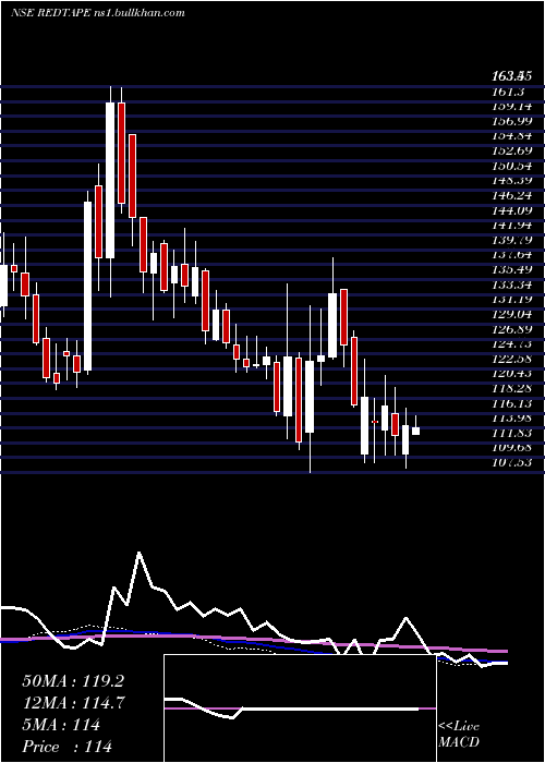  weekly chart Redtape