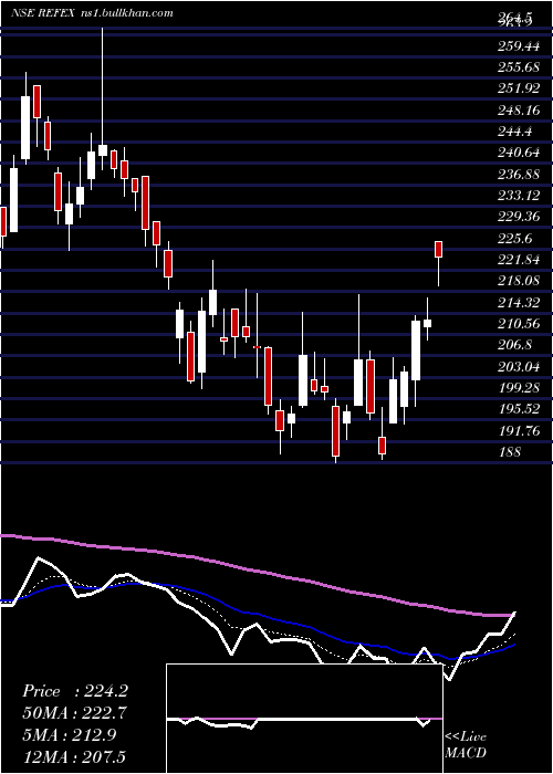  Daily chart RefexIndustries