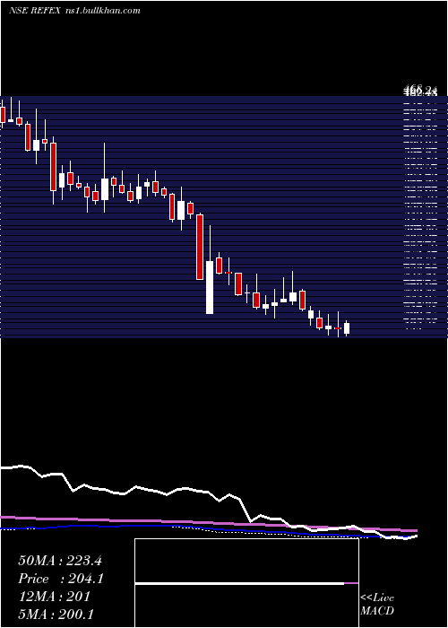  weekly chart RefexIndustries