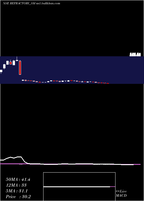  weekly chart RefractoryShapes