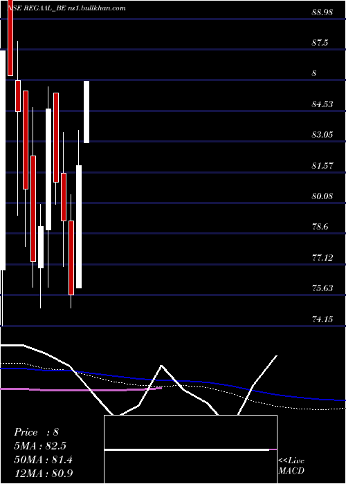 weekly chart RegaalResources