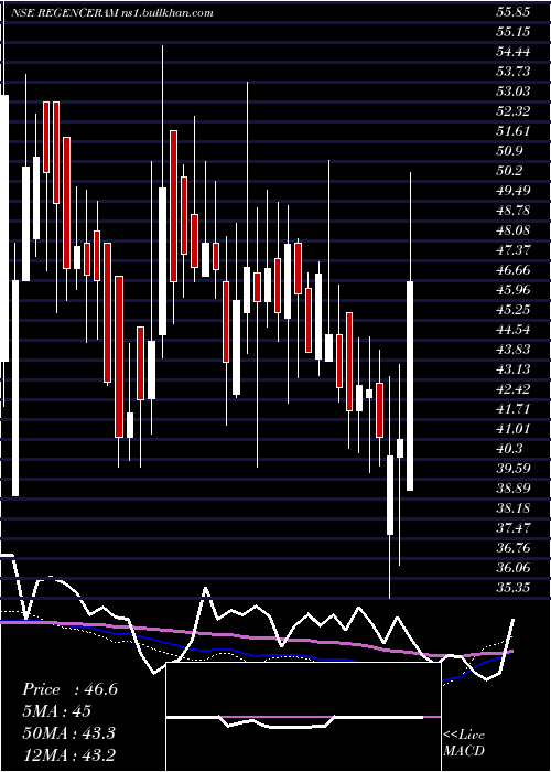  weekly chart RegencyCeramics