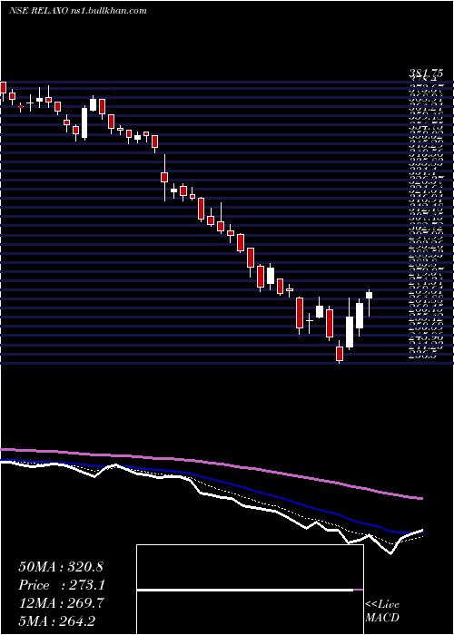  Daily chart RelaxoFootwears