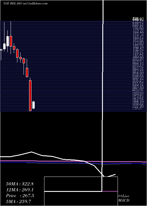  monthly chart RelaxoFootwears