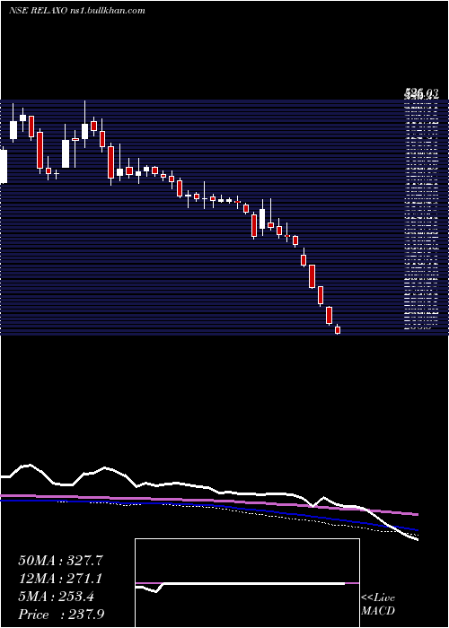  weekly chart RelaxoFootwears