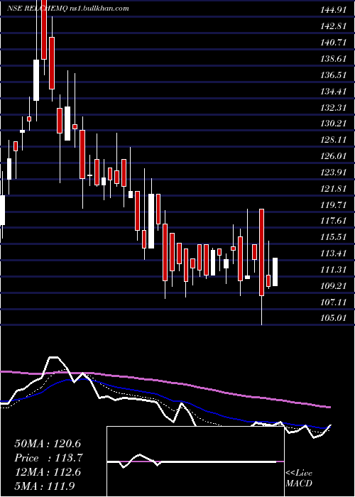  Daily chart RelianceChemotex
