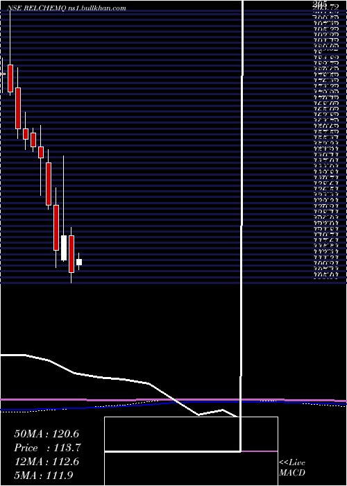  monthly chart RelianceChemotex