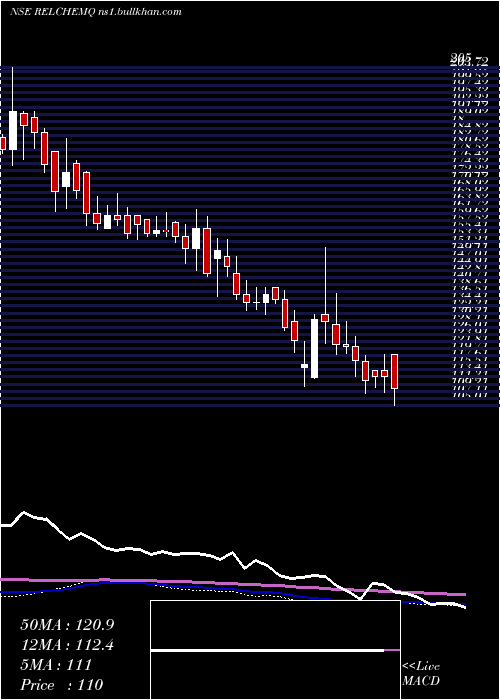  weekly chart RelianceChemotex