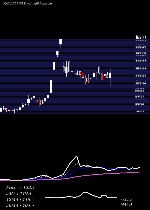  Daily chart ReliableData