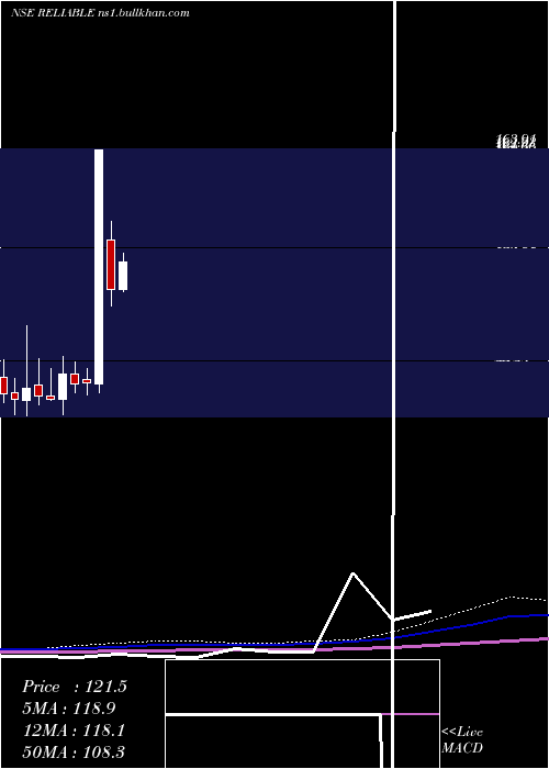  monthly chart ReliableData