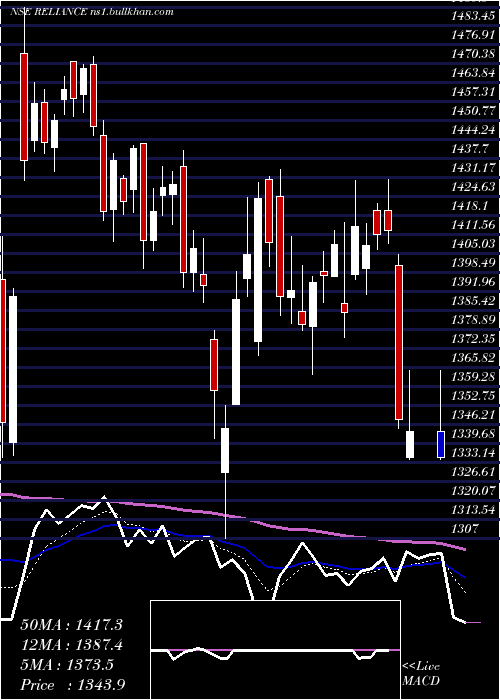  Daily chart RelianceIndustries