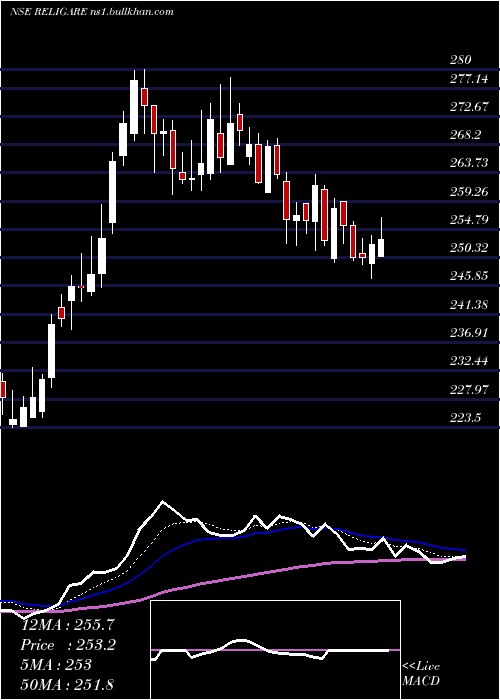  Daily chart ReligareEnterprises