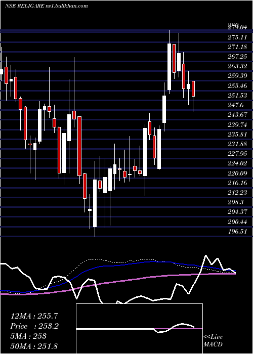  weekly chart ReligareEnterprises