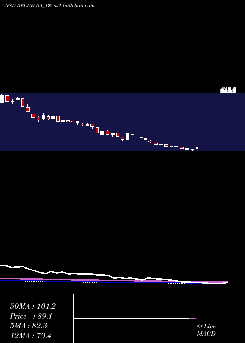  weekly chart RelianceInfrastructu