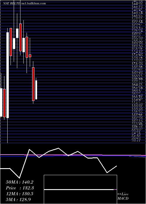  monthly chart RavindraEnergy