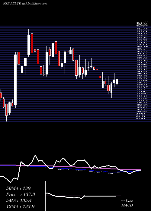  weekly chart RavindraEnergy