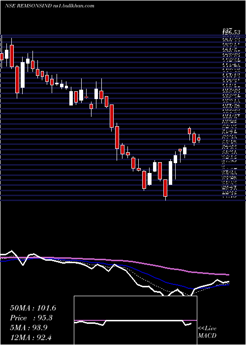  Daily chart RemsonsIndustries