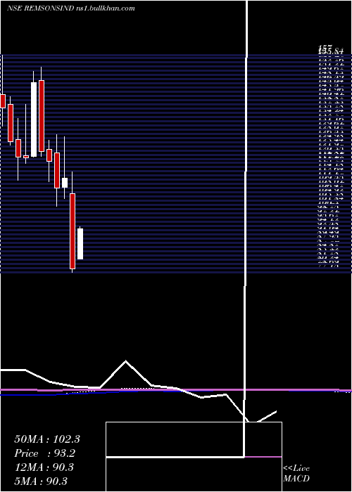  monthly chart RemsonsIndustries