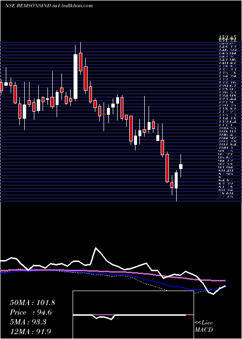  weekly chart RemsonsIndustries