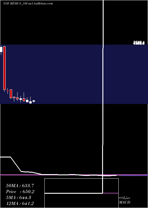  monthly chart RemusPharmaceuticals